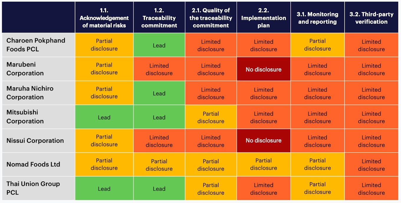 Source: FAIRR analysis of company disclosures, including annual and sustainability reports, press releases and webpages Note: Detailed company assessments and the full assessment framework methodology are available on the FAIRR’s website