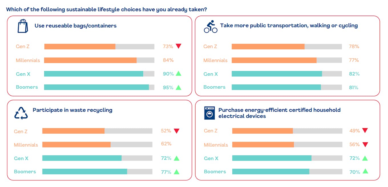SingLife sustainability lifestyle study