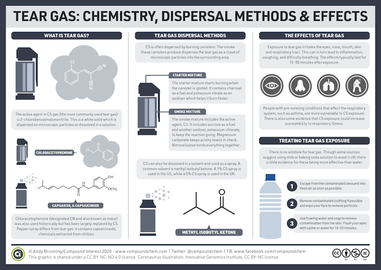 A diagram showing the chemistry, health effects and dispersal methods of tear gas.