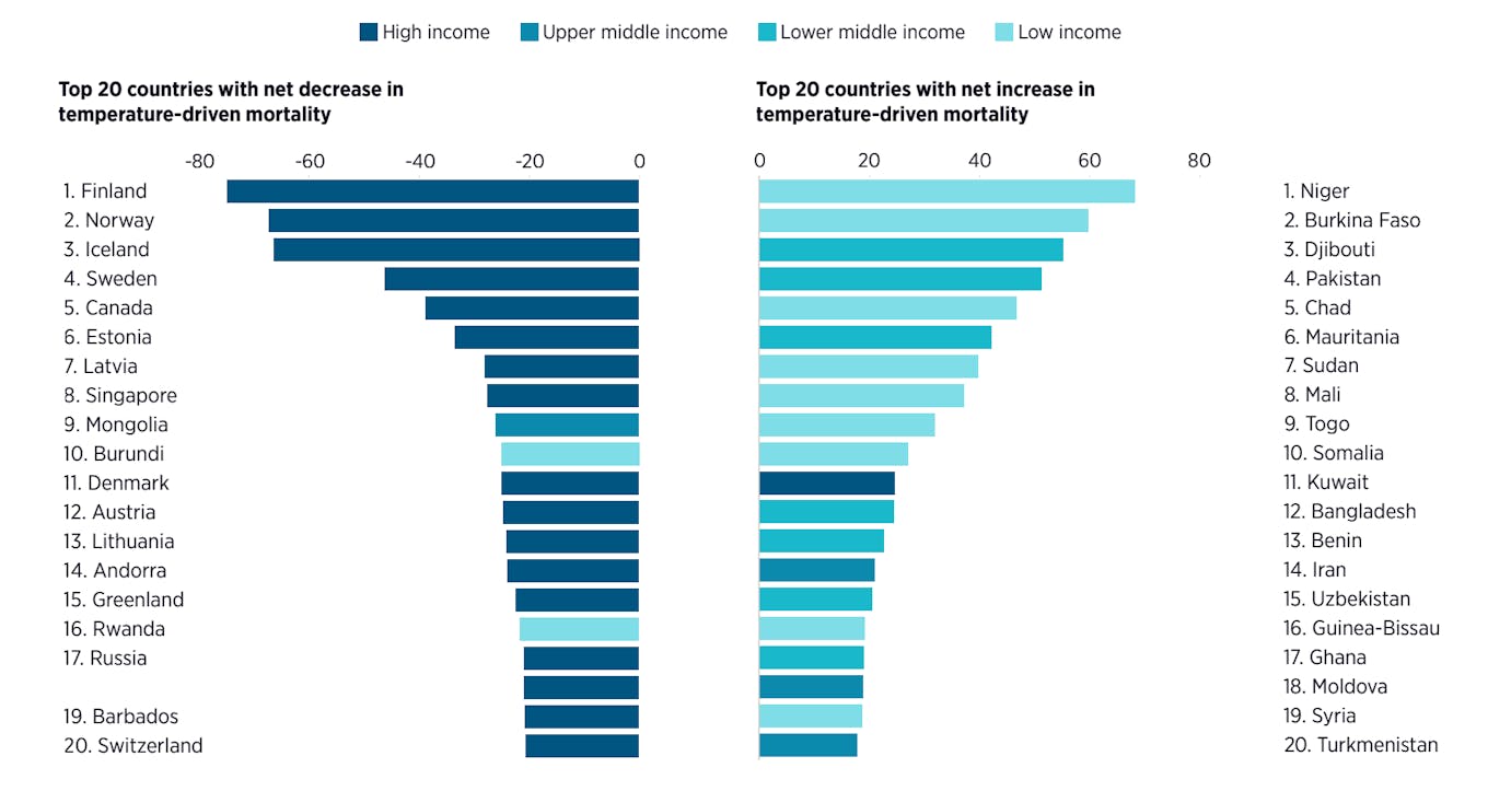 Countries with net increase and decrease in temperature-driven mortality