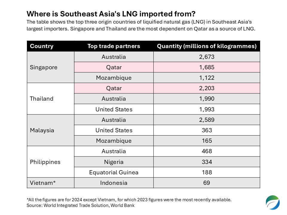 Southeast Asia LNG imports
