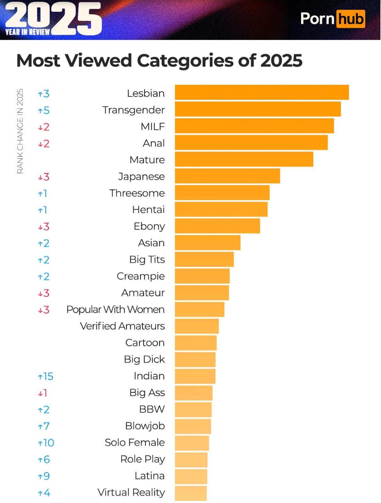 A ranking of the most viewed categories of 2025 according to PornHub. Screenshot from PornHub