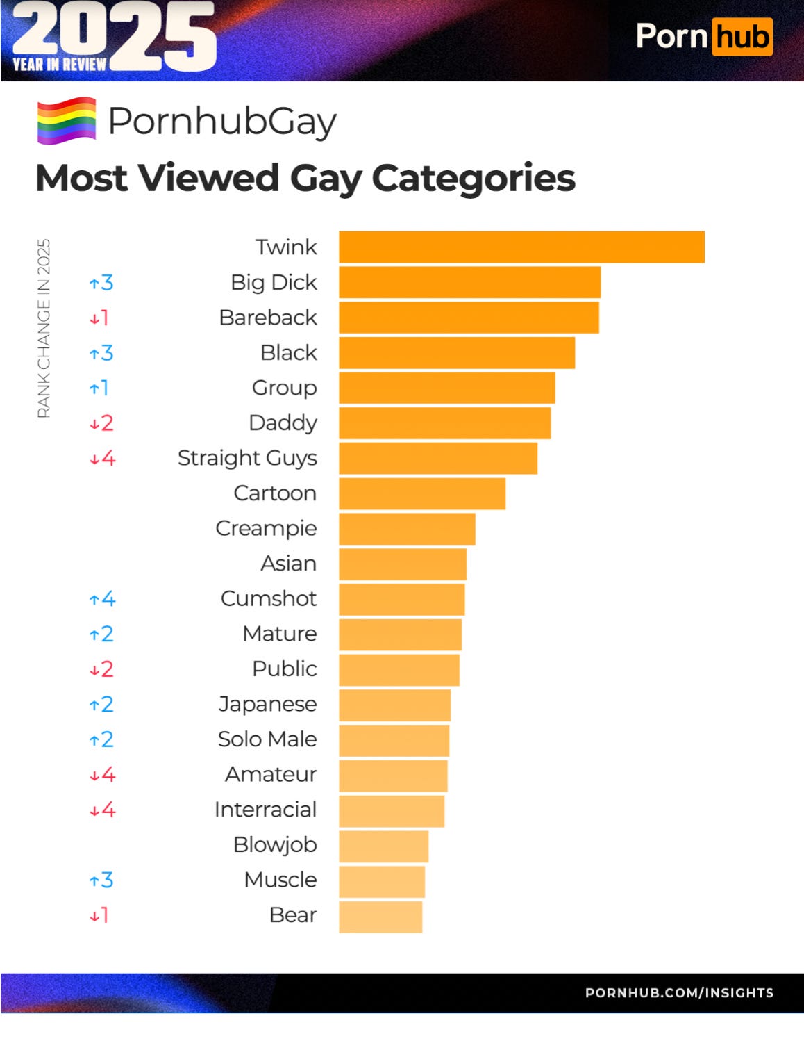 A ranking of the most searched for “gay categories,” according to PornHub. Screenshot from PornHub
