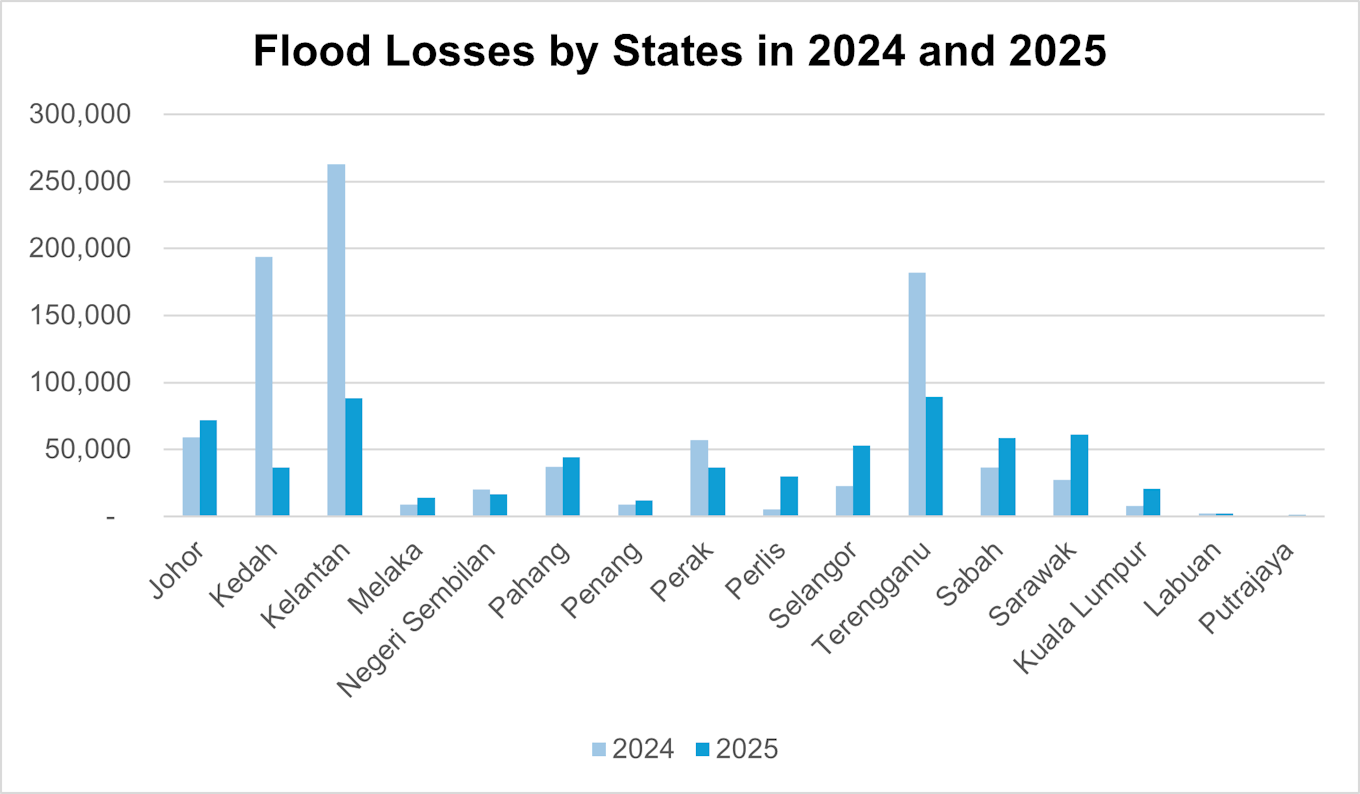 Malaysia flood report