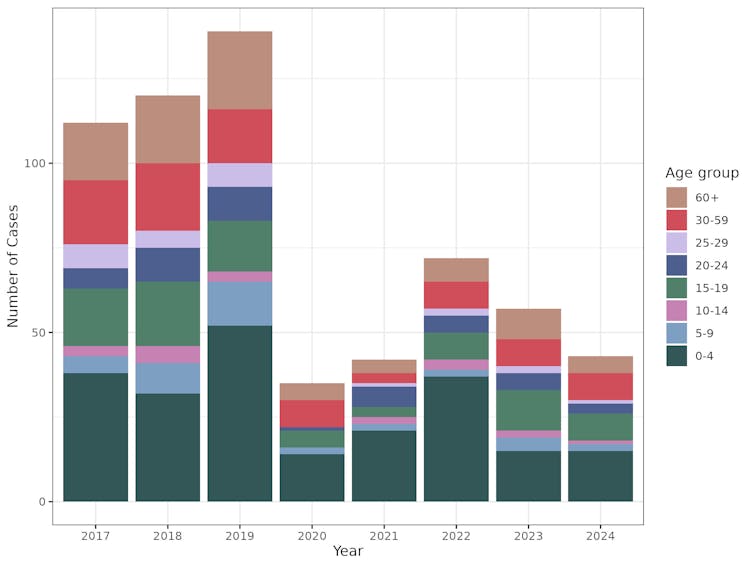 A graph showing the number of cases of meningococcal disease across age groups, from 2017 to 2024.