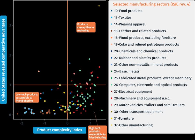 graph showing product types and their susceptibility to reshoring