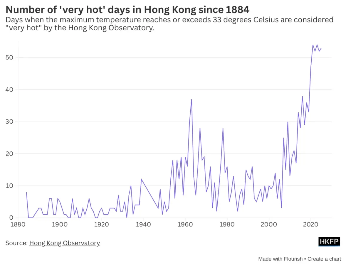 very-hot-days-HK