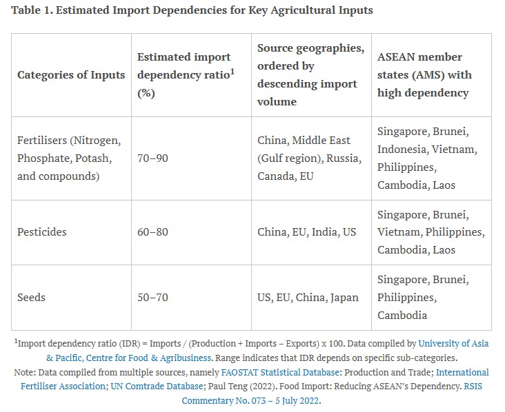 Table 1. Estimated Import Dependencies for Key Agricultural Inputs