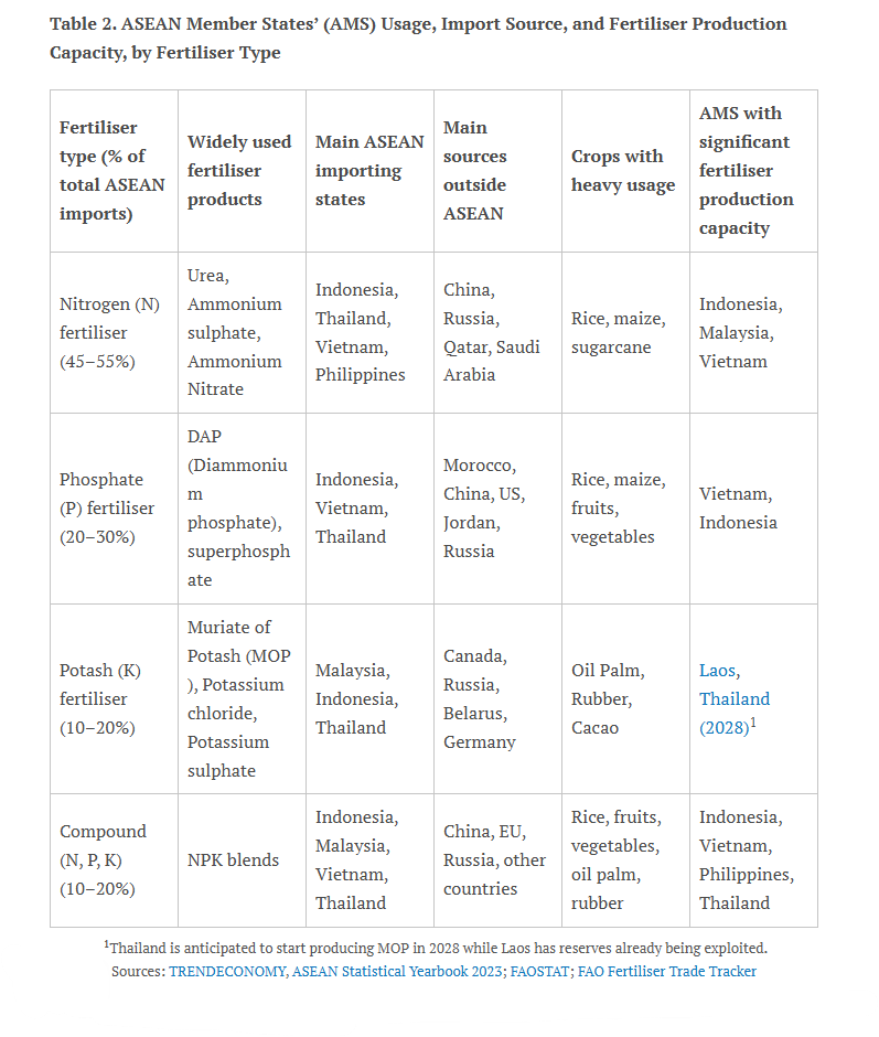 Table 2. ASEAN Member States’ (AMS) Usage, Import Source, and Fertiliser Production Capacity, by Fertiliser Type