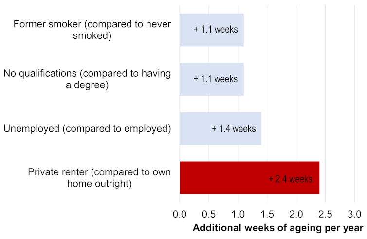 Bar chart showing additional weeks per year for private renting (2.4 weeks) compared to other social determinants of health including unemployment (1.4 weeks), having no qualifications (1.1 weeks) and being a former smoker (1.1 weeks)