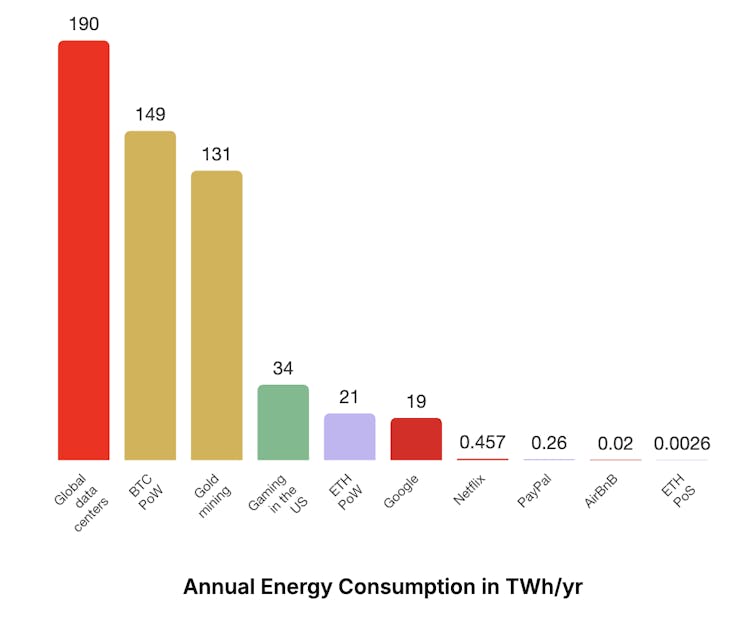 Chart comparing annual energy consumption levels of Ethereum and other industries in TWh/yr