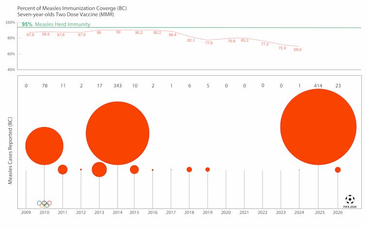 graph with red circles illustrating measles vaccine coverage and cases