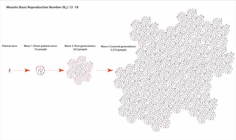 An illustration showing spread of measles from an individual to large number of affected people