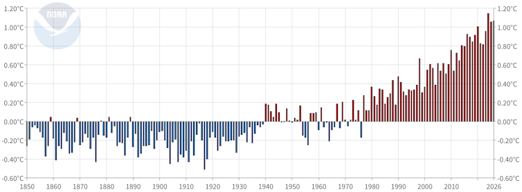 Graphic showing rising global temperatures from 1850 to 2026