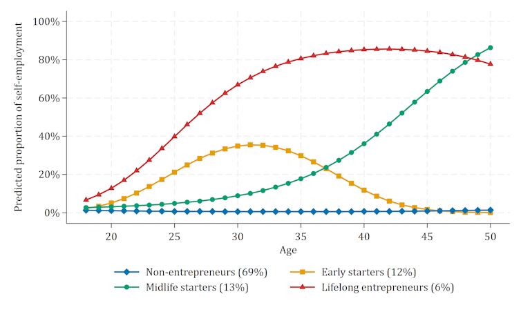 A multi-line graph showing the predicted probability of self-employment from age 18 to 50 across four entrepreneurial career paths. Most people never become entrepreneurs, while a small group stays self-employed for life.