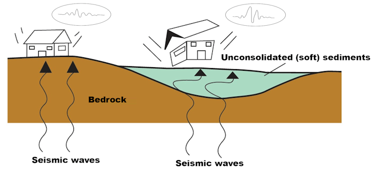 An illustration shows how seismic waves can get amplified as they travel through different types of rock.