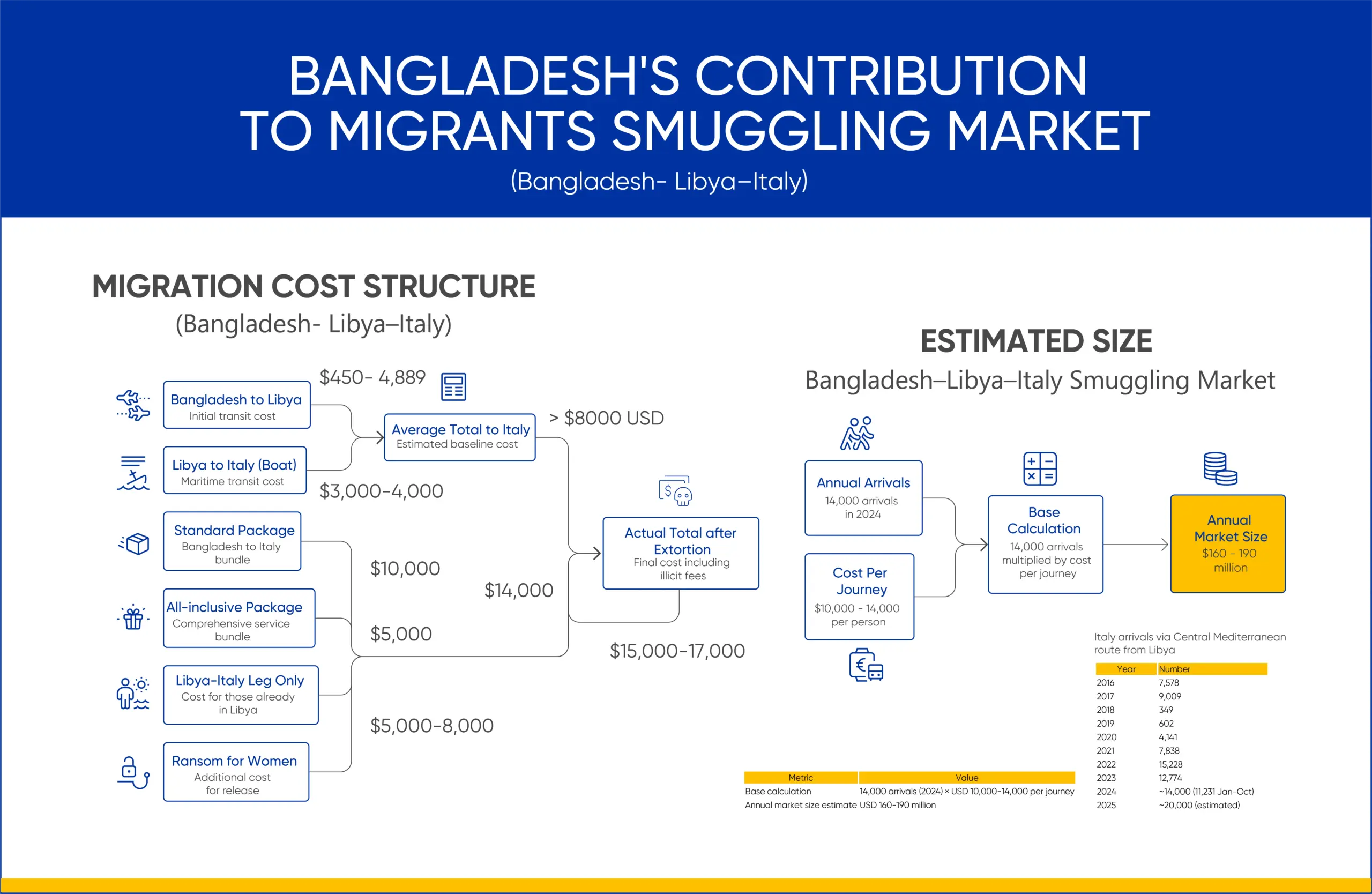 Bangladesh’s contribution to migrants smuggling market 