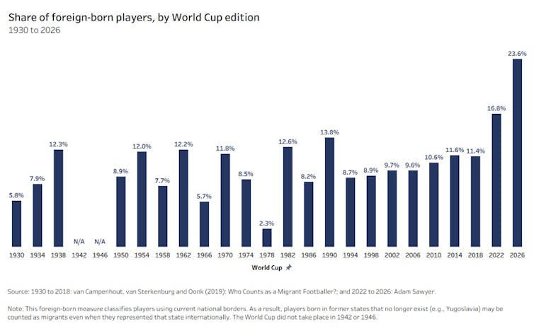 A bar chart showing the proportion of foreign-born players at football world cups since 1930.