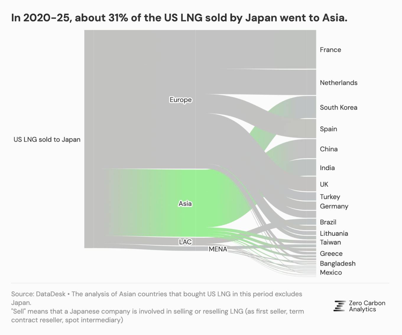 Analysis of Asian countries that bought US LNG in this period excludes Japan.