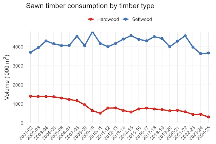 Hardwood and softwood sawn timber consumption in Australia
