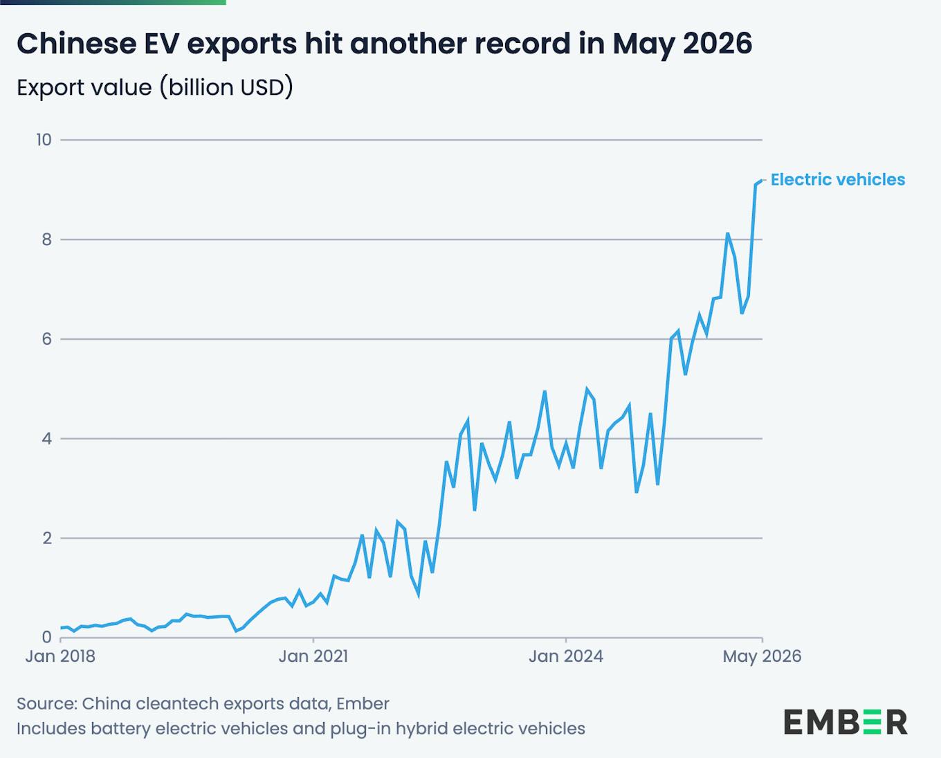 Ember China EV export