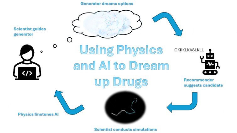 A high-level diagram of a workflow showing how scientists design drugs with physics and AI