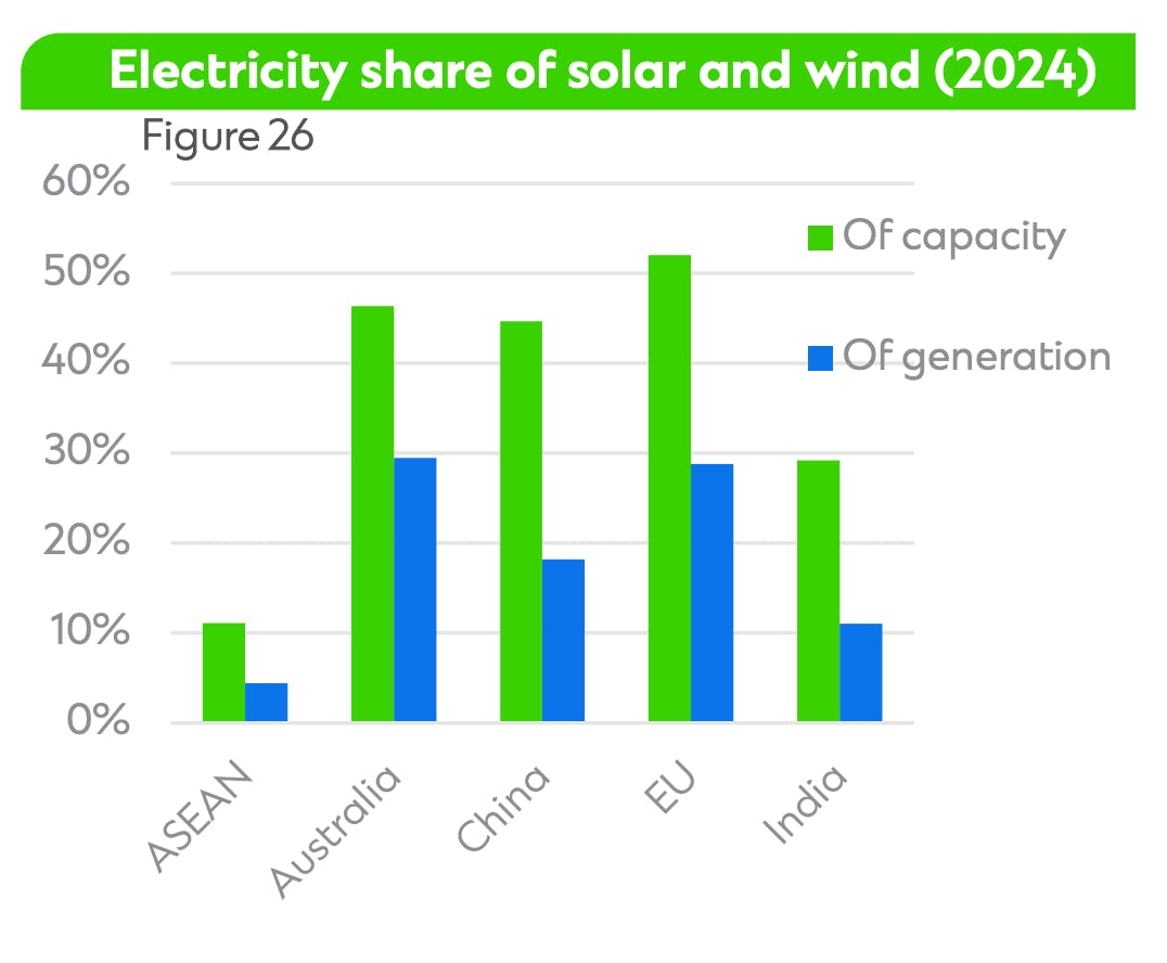 Asean region solar and wind power made up 4 per cent of total electricity generated in 2024.