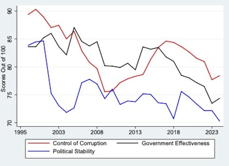 graph showing measures of control of corruption, government effectiveness and political stability have declined in the UK based on World Bank data.