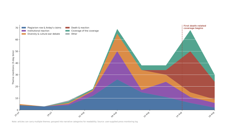 graph showing how the focus of the coverage of the jason arday story shifted over time.