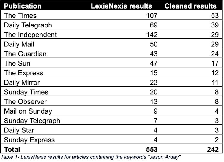 table showing the number of articles by newspaper on Jason Arday