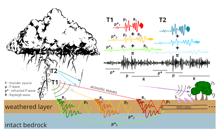 An illustration of a thunderstorms and different types of seismic waves.
