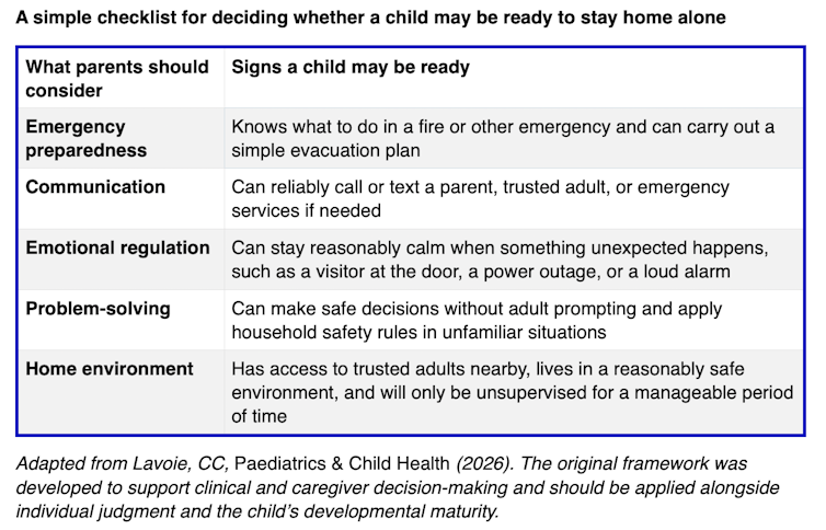 A table describing aspects of children's readiness to be home alone.