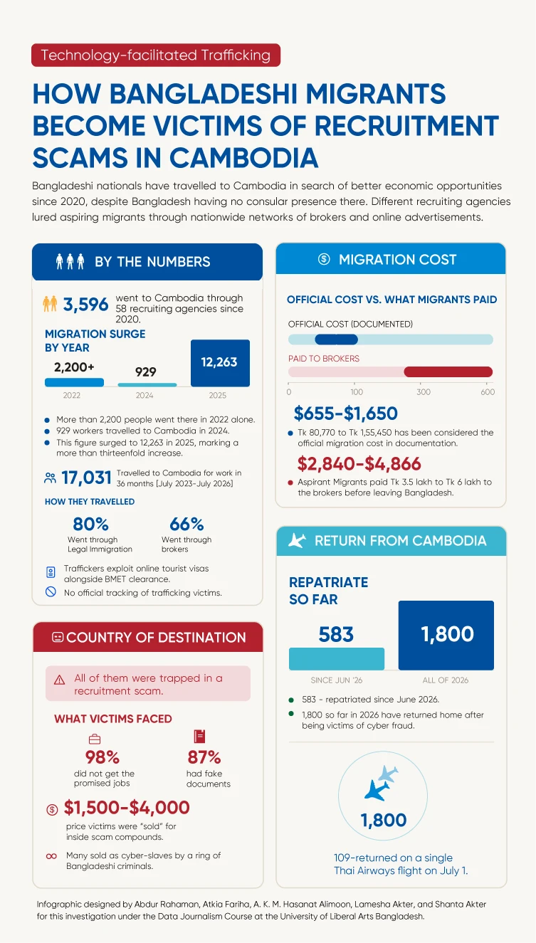 Infographics by Abdur Rahaman, Atkia Fariha, A. K. M. Hasanat Alimoon, Lamesha Akter, and Shanta Akter for the Data Journalism Course at the University of Liberal Arts Bangladesh.