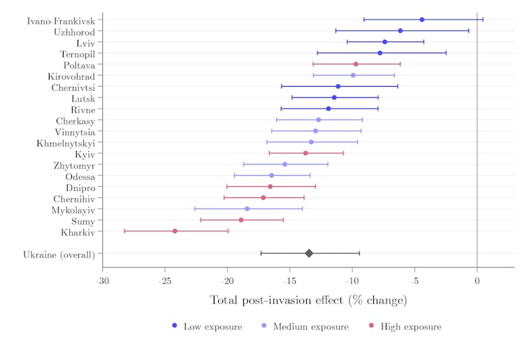 A graph showing how declines in matching efficiency since 2022 vary across Ukraine.