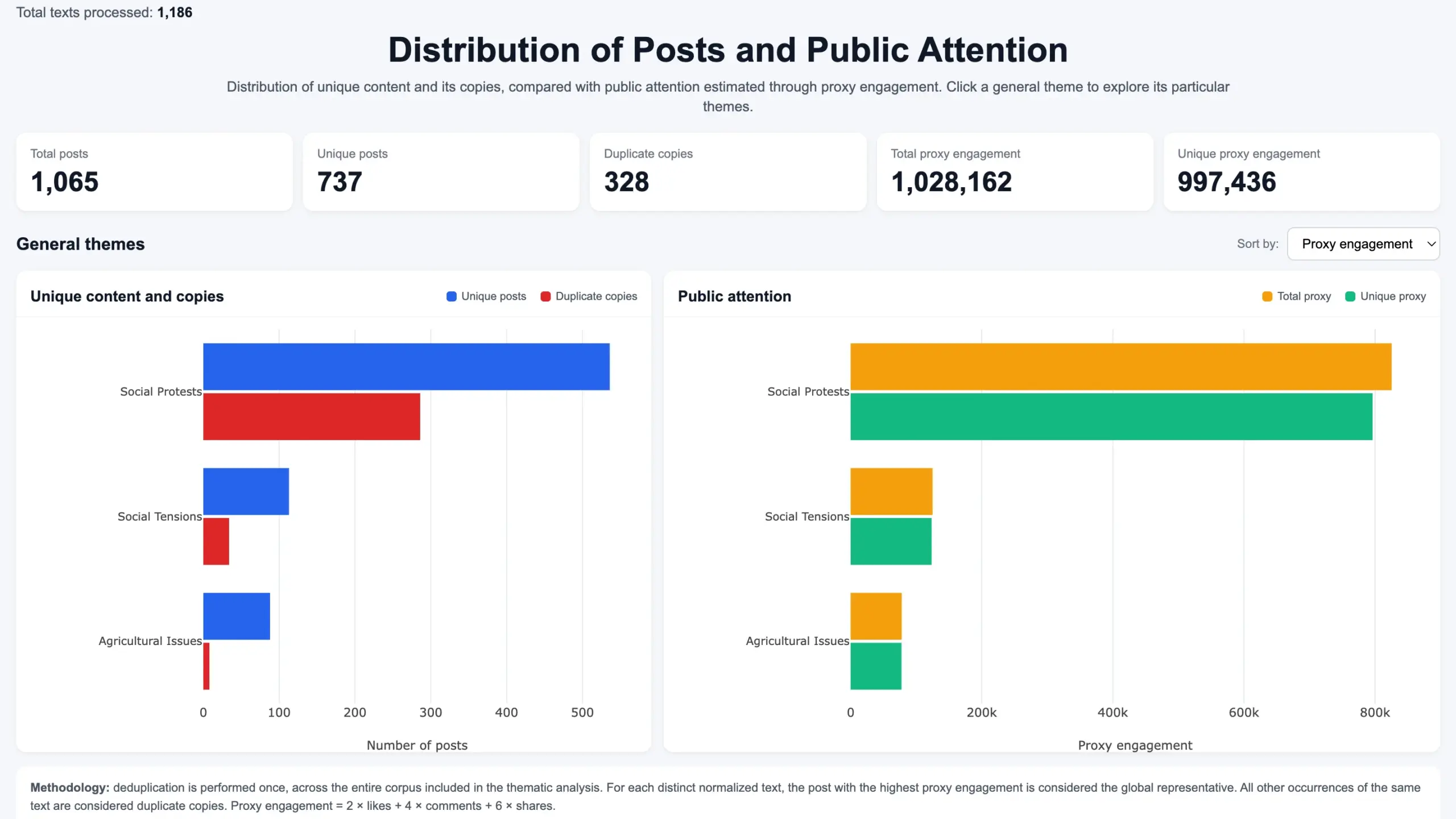 Distribution of posts and public attention. Graph by Funky Citizens, used with permission.