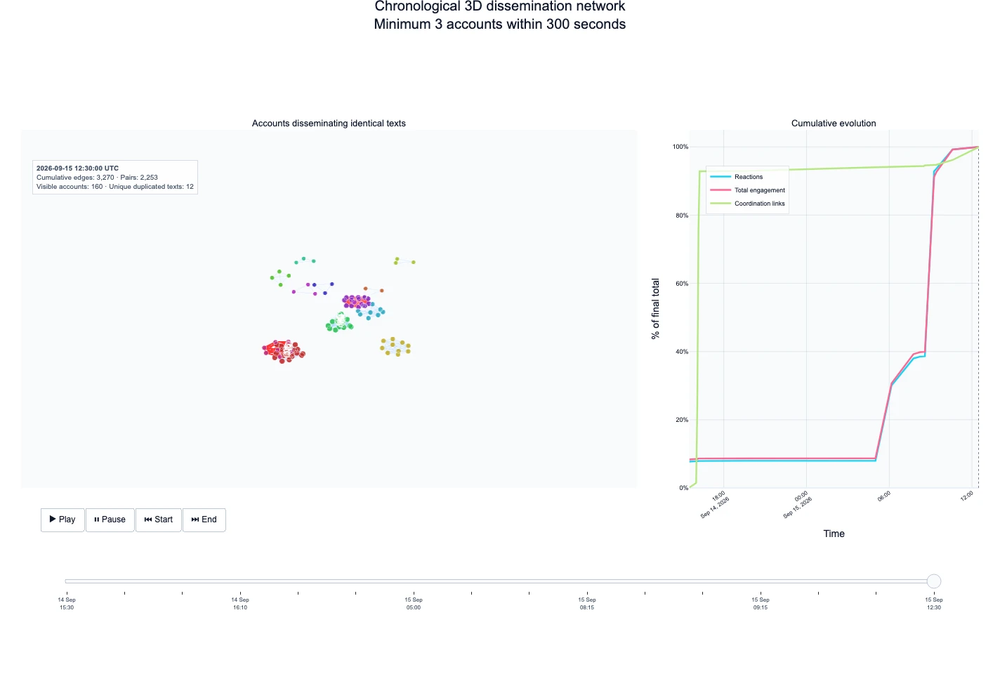 Chronological 3D dissemination network. Graph by Funky Citizens, used with permission.