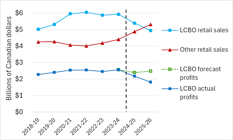This line chart shows that LCBO retail sales were stable from 2020-2021 until 2023-2024 but then fell afterward. The 'other' category was calculated by subtracting the LCBO’s own store sales from Statistics Canada’s estimates of total Ontario sales.