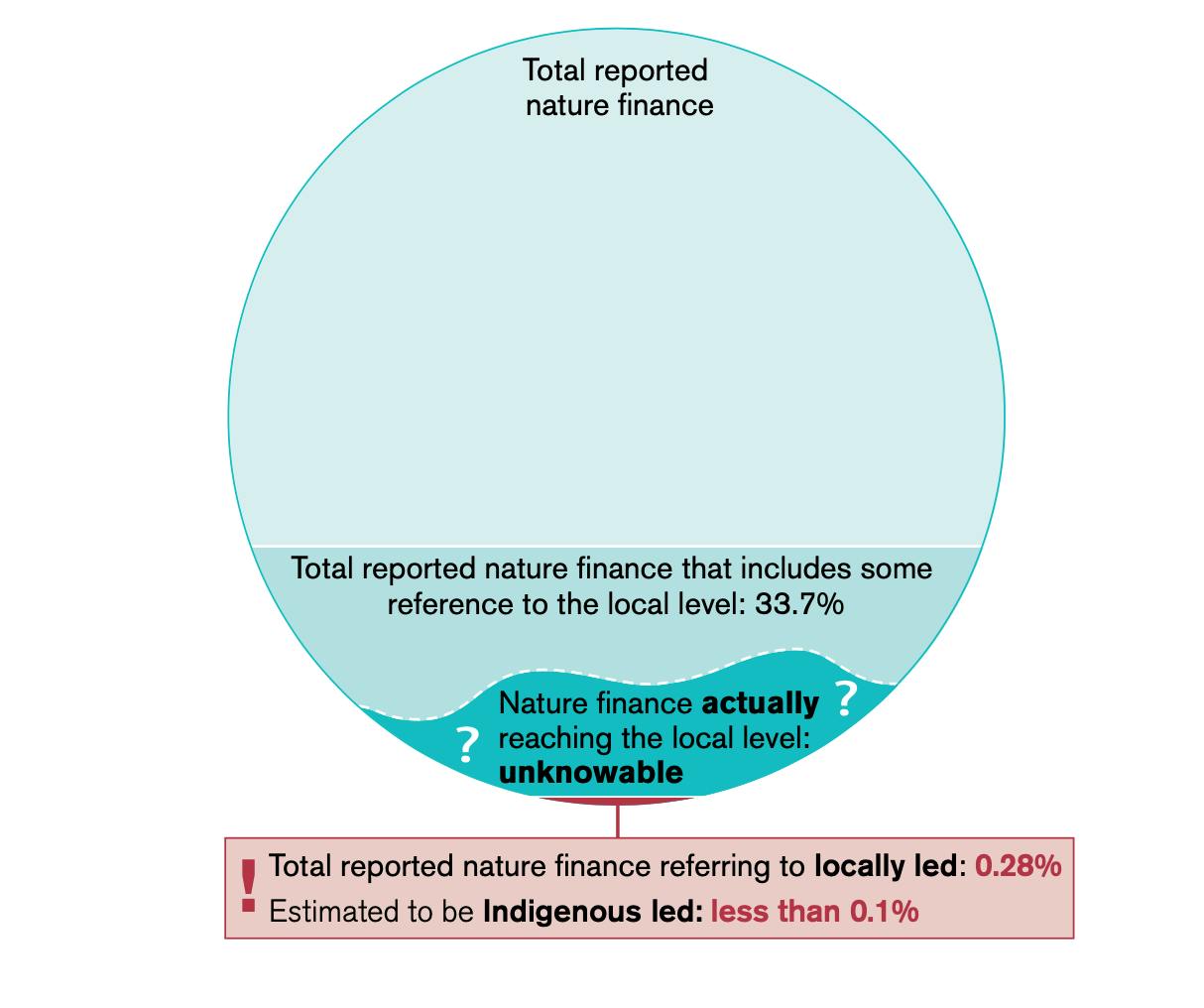 COP17 IIEd report graph