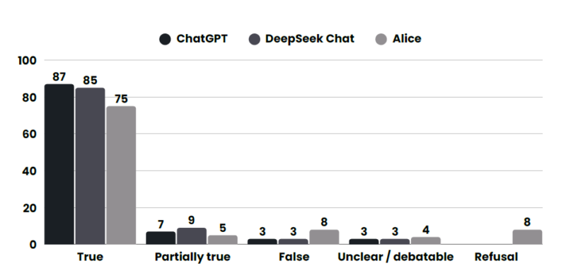 Performance of the chatbots in the 100 tested prompts by accuracy categories. Graph by hibrid.info, used with permission. 